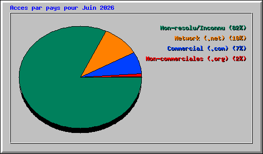 Acces par pays pour Juin 2026
