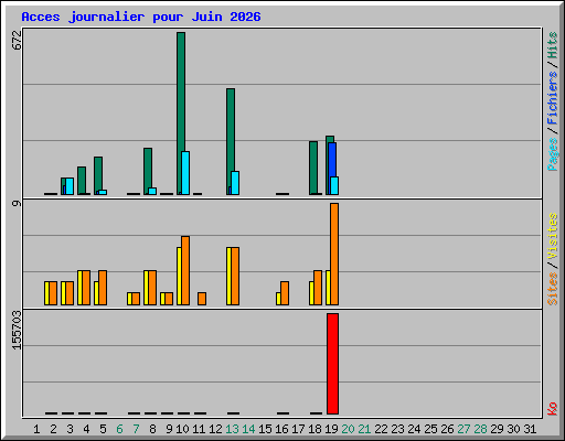 Acces journalier pour Juin 2026