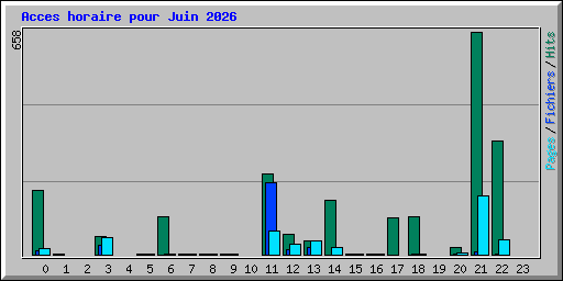 Acces horaire pour Juin 2026