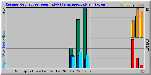 Resume des acces pour al-kifaya.apps.alqayyim.ma