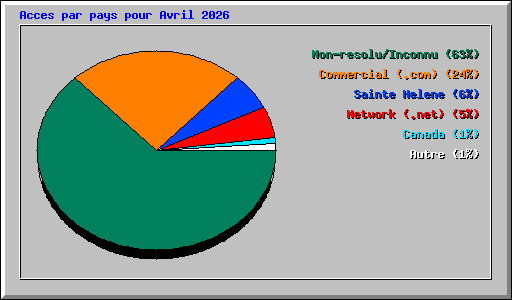 Acces par pays pour Avril 2026