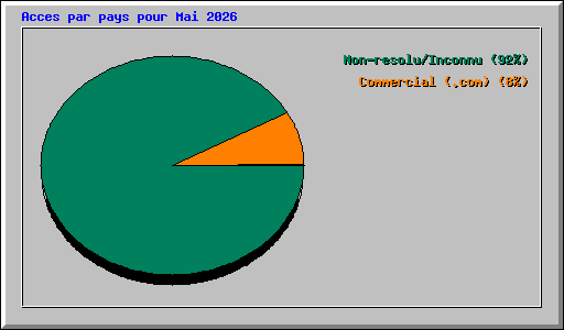 Acces par pays pour Mai 2026