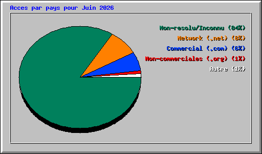 Acces par pays pour Juin 2026