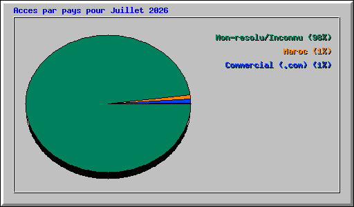 Acces par pays pour Juillet 2026