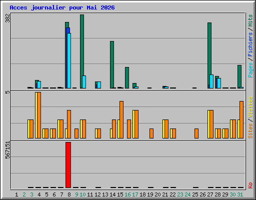Acces journalier pour Mai 2026