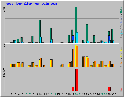 Acces journalier pour Juin 2026