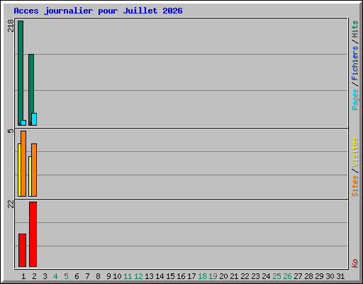 Acces journalier pour Juillet 2026