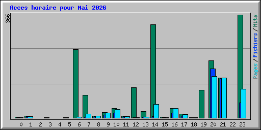 Acces horaire pour Mai 2026
