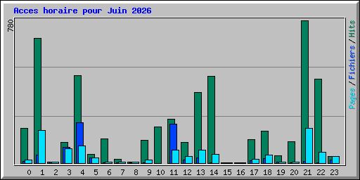 Acces horaire pour Juin 2026