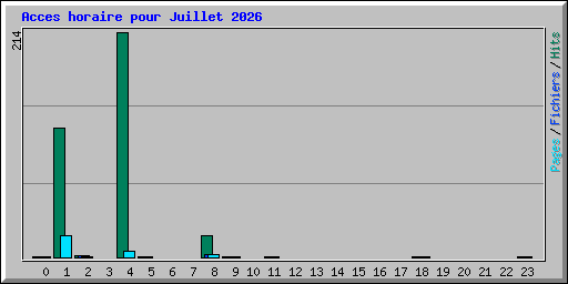 Acces horaire pour Juillet 2026