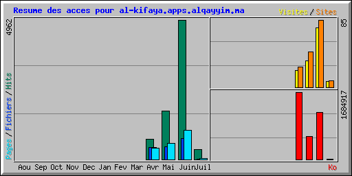 Resume des acces pour al-kifaya.apps.alqayyim.ma
