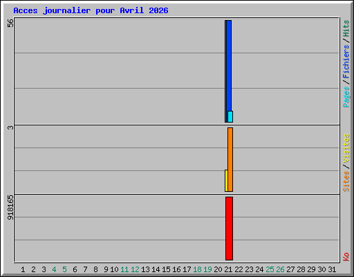 Acces journalier pour Avril 2026