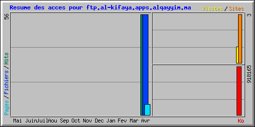 Resume des acces pour ftp.al-kifaya.apps.alqayyim.ma