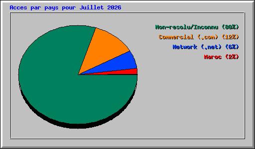 Acces par pays pour Juillet 2026