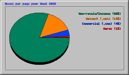 Acces par pays pour Aout 2026