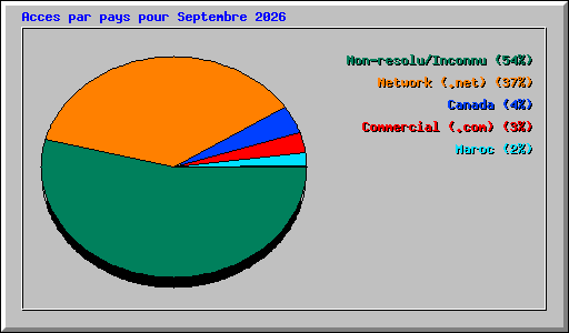 Acces par pays pour Septembre 2026