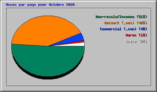 Acces par pays pour Octobre 2026