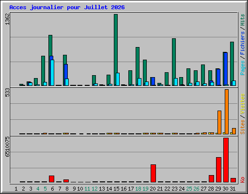 Acces journalier pour Juillet 2026