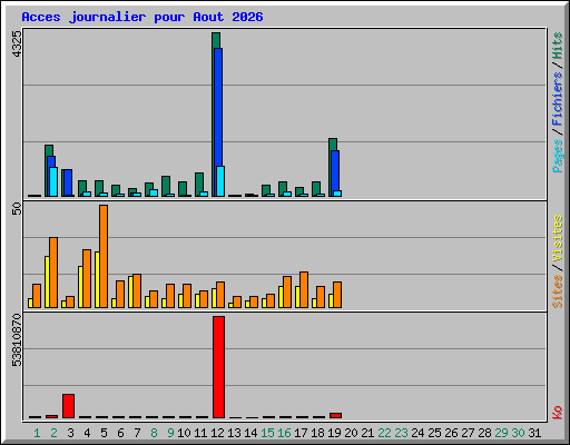 Acces journalier pour Aout 2026
