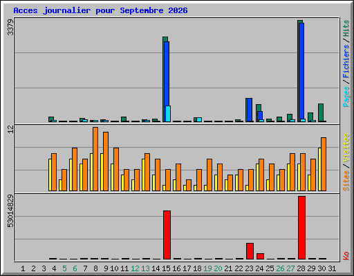 Acces journalier pour Septembre 2026
