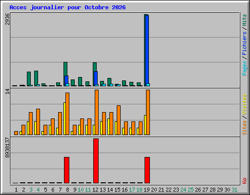 Acces journalier pour Octobre 2026