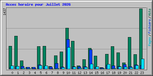 Acces horaire pour Juillet 2026