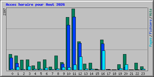 Acces horaire pour Aout 2026