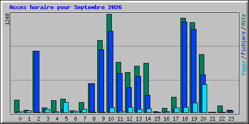Acces horaire pour Septembre 2026