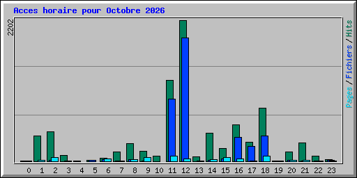 Acces horaire pour Octobre 2026