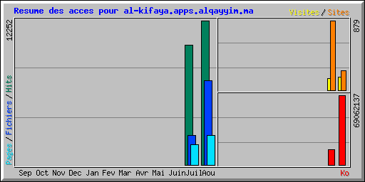 Resume des acces pour al-kifaya.apps.alqayyim.ma