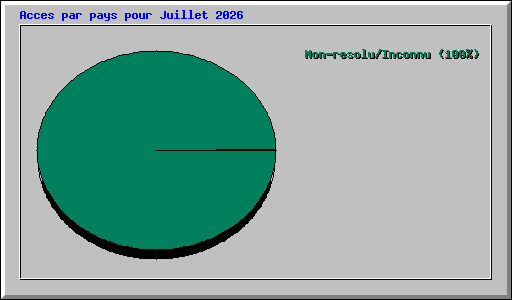 Acces par pays pour Juillet 2026