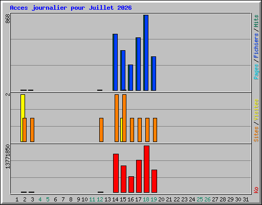 Acces journalier pour Juillet 2026