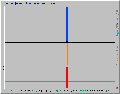 Acces journalier pour Aout 2026