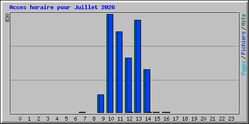 Acces horaire pour Juillet 2026