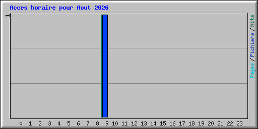 Acces horaire pour Aout 2026
