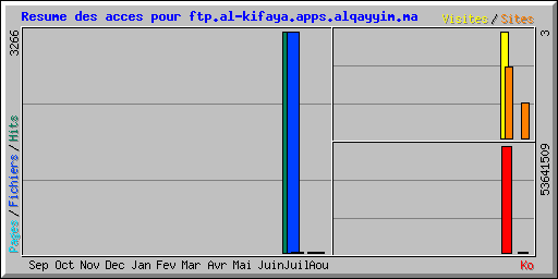 Resume des acces pour ftp.al-kifaya.apps.alqayyim.ma